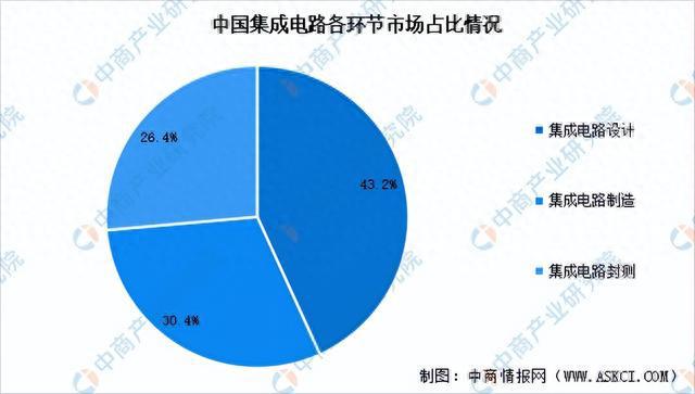 2023年中国集成电路产业链上中下游市亿博电竞场分析（附产业链全景图）(图11)