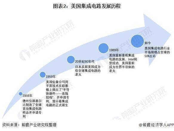 30亿美元！美国《芯片法案》首项研发项目：投资先进封装行业【附全球集成电路市场现状分析】(图2)