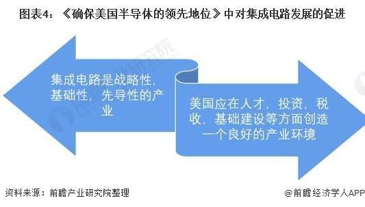 30亿美元！美国《芯片法案》首项研发项目：投资先进封装行业【附全球集成电路市场现状分析】(图4)