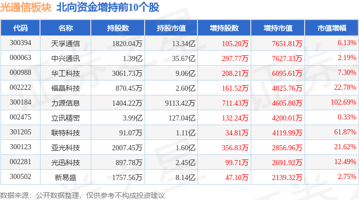 亿博电竞官网光通信板块11月30日跌021%中富电路领跌主力资金净流出843亿元(图4)