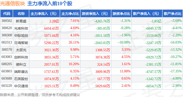 亿博电竞官网光通信板块11月30日跌021%中富电路领跌主力资金净流出843亿元(图3)