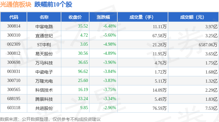 亿博电竞官网光通信板块11月30日跌021%中富电路领跌主力资金净流出843亿元(图2)