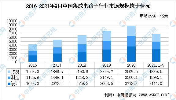 亿博电竞深度分析：2021年中国集成电路市场现状汇总及重点企业剖析（图）(图1)