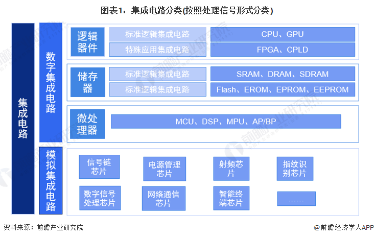 预见2022：《2022年中国集成电路行业全景图谱》(附市场规模、竞争格局和发展前景等)(图1)