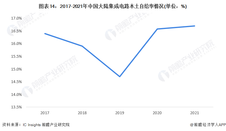 预见2022：《2022年中国集成电路行业全景图谱》(附市场规模、竞争格局和发展前景等)(图10)