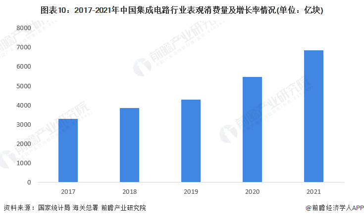 预见2022：《2022年中国集成电路行业全景图谱》(附市场规模、竞争格局和发展前景等)(图6)