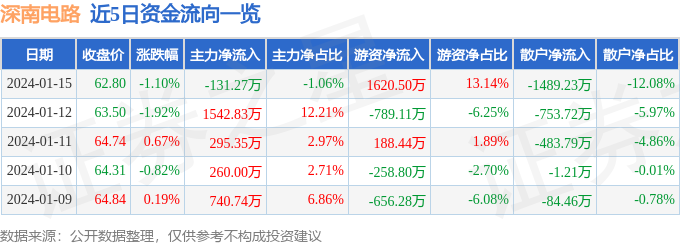 亿博电竞官网股票行情快报：深南电路（002916）1月15日主力资金净卖出13127万元(图1)