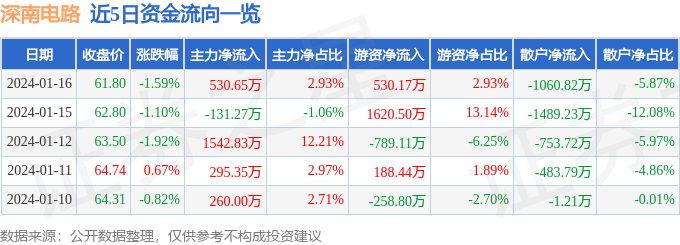 股票行情快报：深南电路（002916）1月16日主力资金净买入53065万元亿博电竞官网(图1)