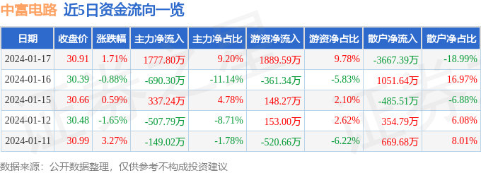 中富电路（300814）1月17日主力资金净买入177780万元(图1)