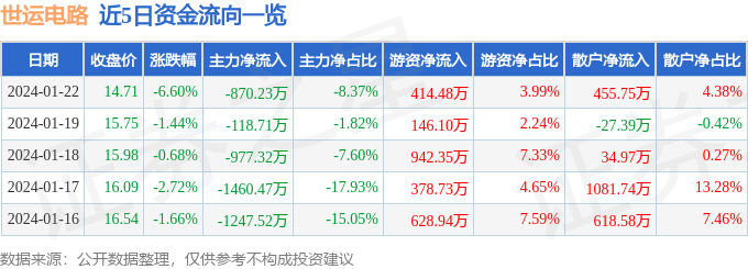 股票行情快报：世运电路（603920）1月22日主力资金净卖出87023万元(图1)