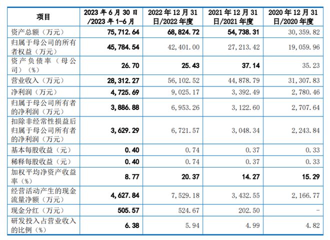 贝特电子年入56亿闯关创业板位居电路保护器件行业第二梯队(图2)