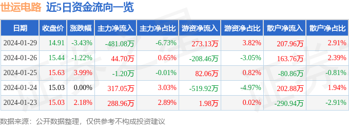 股票行情快报：世运电路（603920）1月29日主力资金净卖出48108万元(图1)