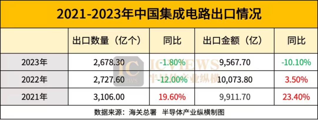 揭秘：中国集成电路进出口三年巨变的另一面(图2)