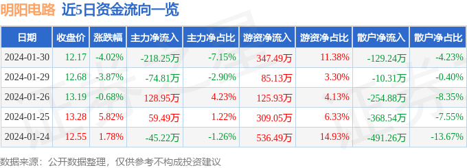 股票行情快报：明阳电路（300739）1月30日主力资金净卖出21825万元(图1)