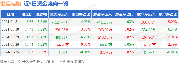 亿博体育官网入口app股票行情快报：世运电路（603920）1月31日主力资金净卖出152477万元(图1)