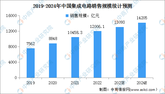 2024年中国集成电路行业销售规模及市场结构占比情况预测分析（图）(图1)