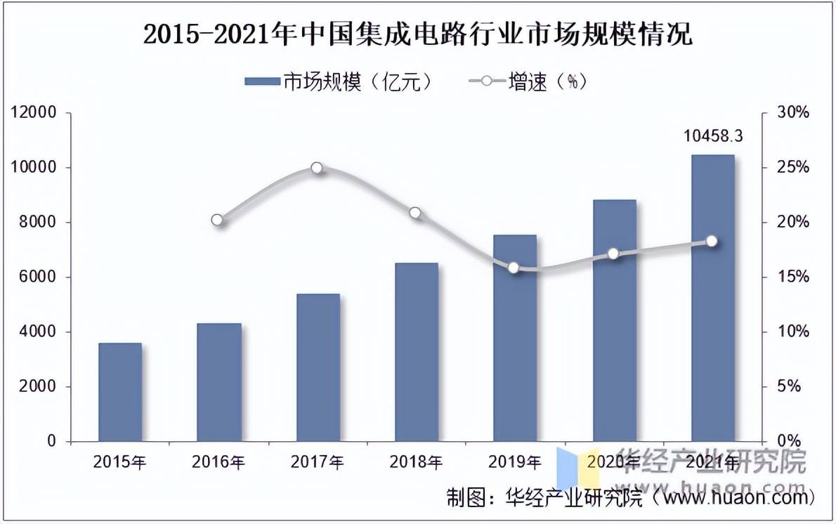 亿博体育官网入口app2022年中国集成电路封测行业市场规模及集成电路市场规模分析「图」(图2)