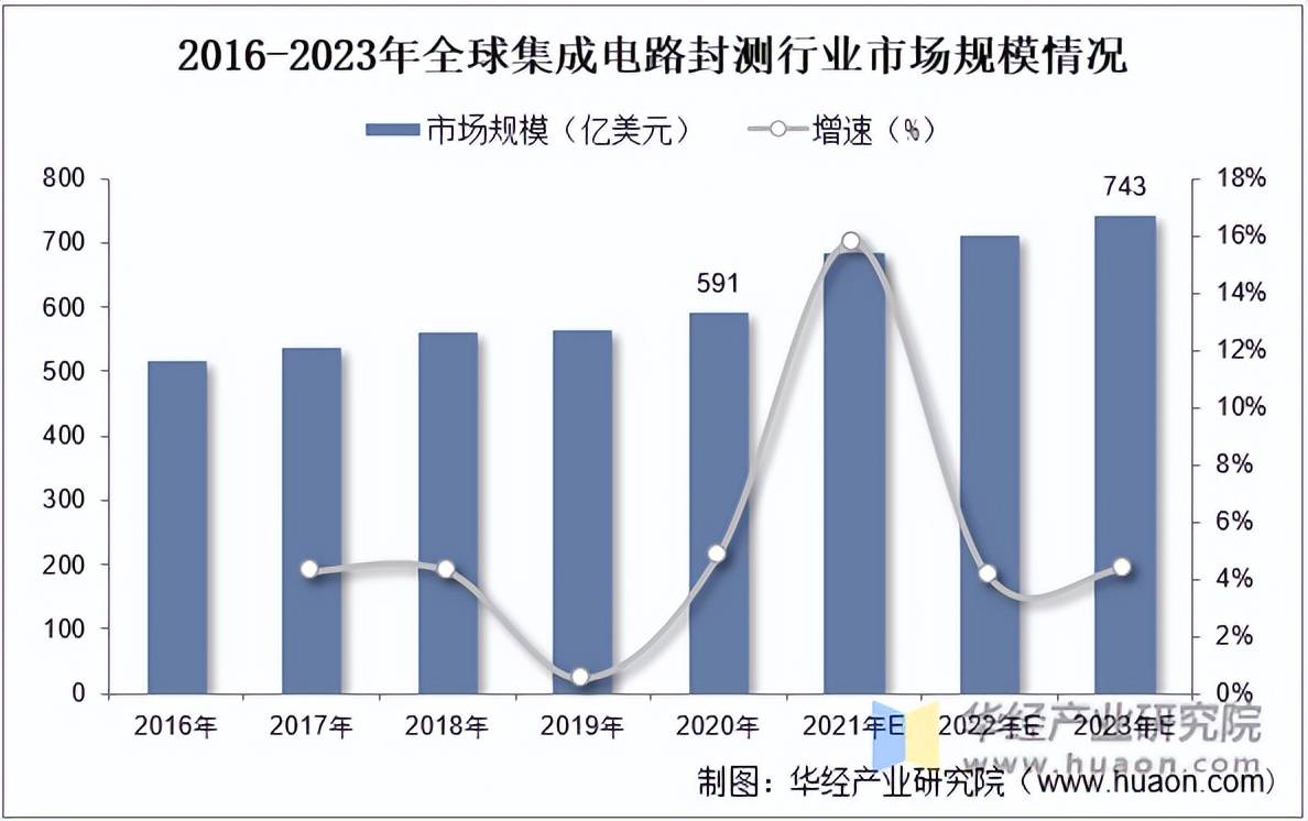 亿博体育官网入口app2022年中国集成电路封测行业市场规模及集成电路市场规模分析「图」(图3)