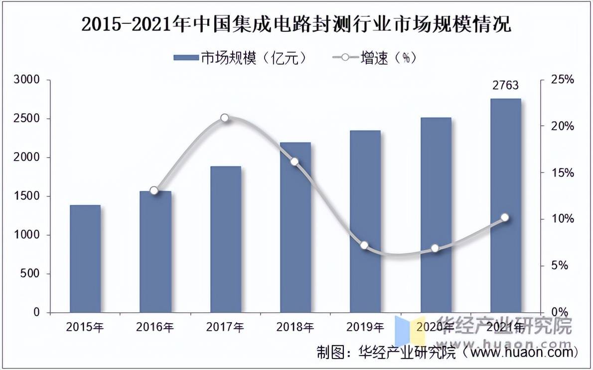 亿博体育官网入口app2022年中国集成电路封测行业市场规模及集成电路市场规模分析「图」(图4)