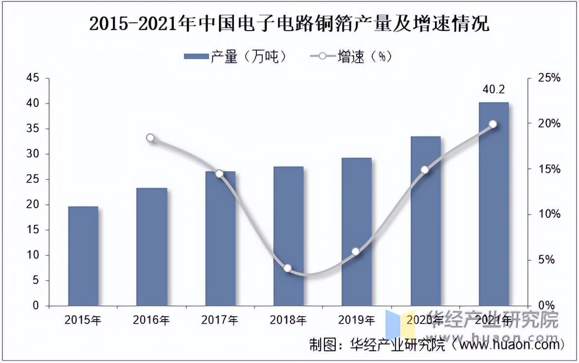 亿博电竞2022年中国电子电路铜箔行业产量、产量结构及产能分析「图」(图1)