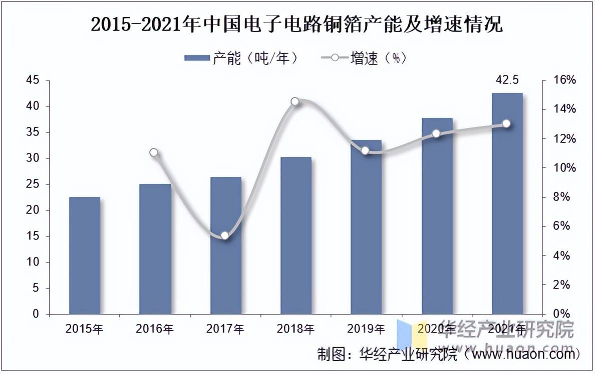 亿博电竞2022年中国电子电路铜箔行业产量、产量结构及产能分析「图」(图3)