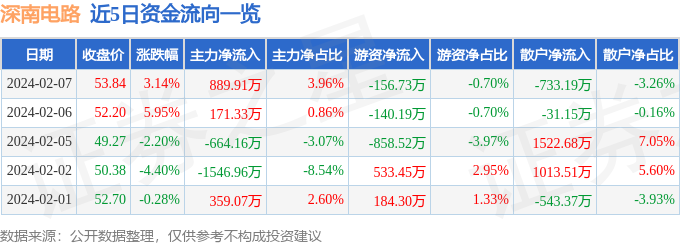 股票行情快报：深亿博体育官网入口app南电路（002916）2月7日主力资金净买入88991万元(图1)