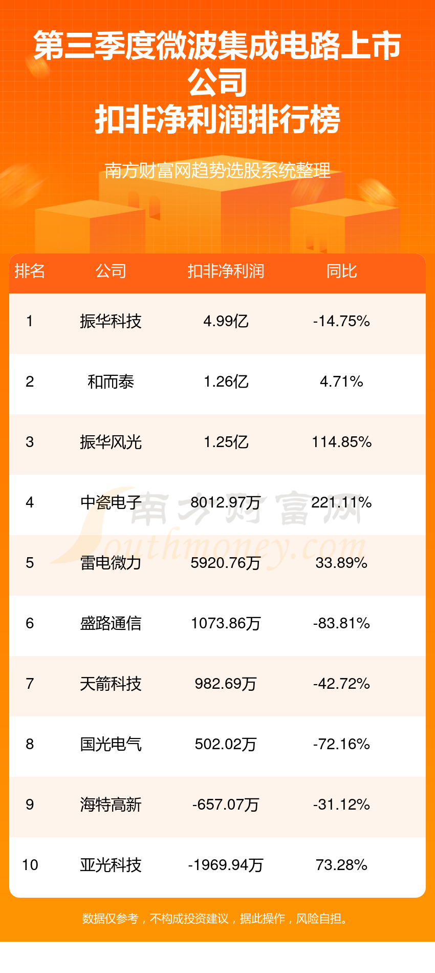 亿博电竞2023年第三季度微波集成电路上市公司净利润排行榜（TOP10）(图2)