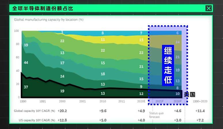 美国想要的芯片为什么自己造不了？(图2)