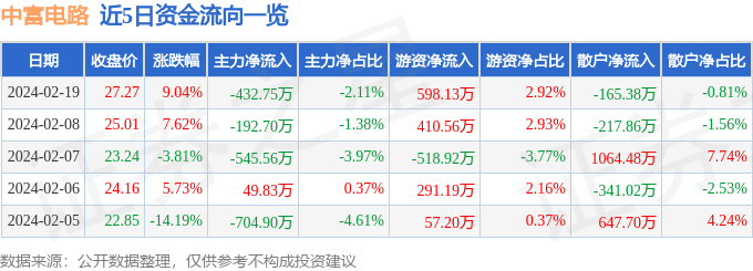 中富亿博体育官网入口app电路（300814）2月19日主力资金净卖出43275万元(图1)