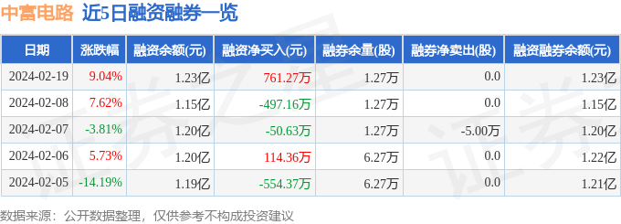 中富亿博体育官网入口app电路（300814）2月19日主力资金净卖出43275万元(图2)