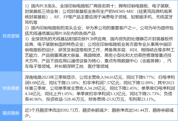 2月22日深南电路涨停分析：PCB板华为产业链手机产业链概念热股(图2)