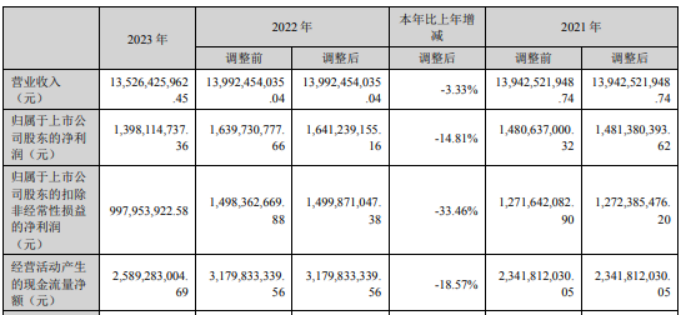 亿博体育官网入口app深南电路2023年净利1398亿同比下滑1481% 董事长杨之诚薪酬33408万(图1)