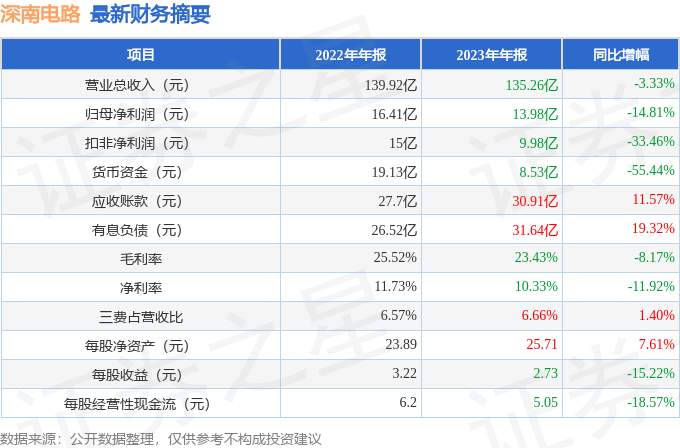 深南电路（002916）2023年年报简析：净利润减1481%(图2)