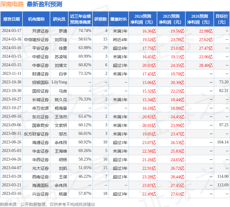 深南电路：招商证券、泰康资产等多家机构于3月18日调研我司亿博电竞官网(图1)