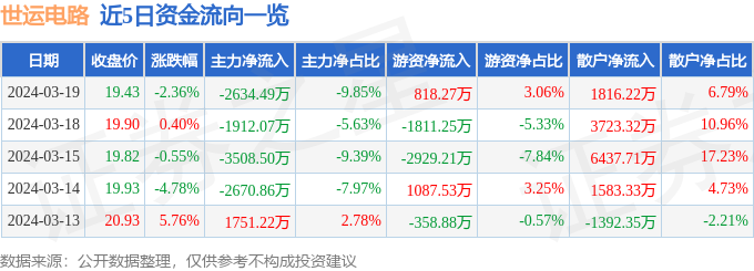 亿博电竞官网世运电路（603920）3月19日主力资金净卖出263449万元(图1)