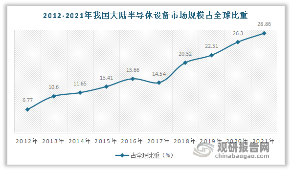 集成电路专用设备行业自给率处于较低水平 国产亿博体育官网入口app化仍有较大发展空间(图1)