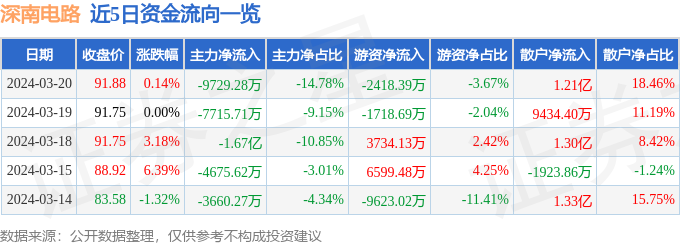 股票行情快报：深南电路（002916）3月20日主力资金净卖出972928万元(图1)