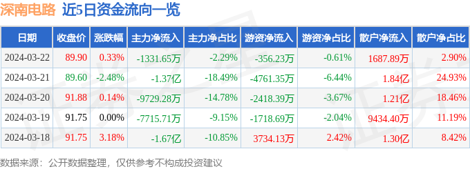 股票行情快报：深南电路（002916）3月22日主力资金净卖出1331亿博电竞官网65万元(图1)