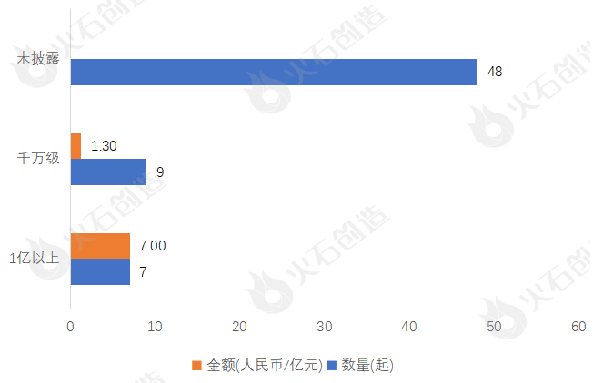 2024年2月集成电路产业投融资分析及Top50项目(图4)