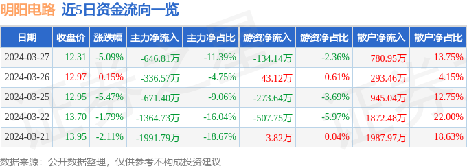 股票行情快报：明阳电路（300739）3月27日主力资金净卖出64681万元(图1)