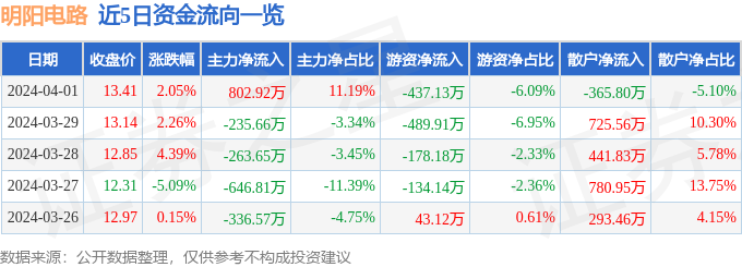 股票行情快报：明阳电路（300739）4月1日主力资金净买入80292万元(图1)