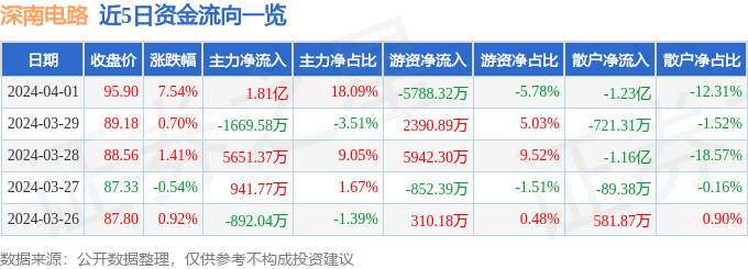 深南电路（002916）4月1日主力资金净买入181亿元(图1)