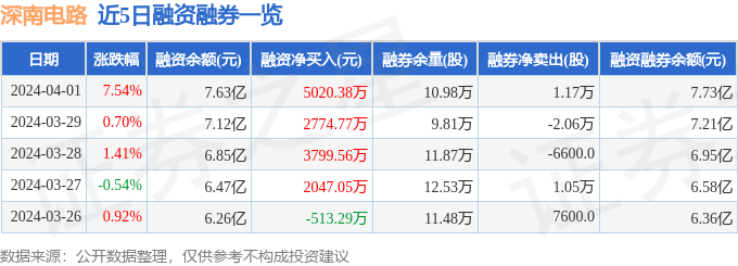 深南电路（002916）4月1日主力资金净买入181亿元(图2)