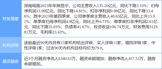 深南电路涨754%开源证券二周前给出“买入”评级(图1)