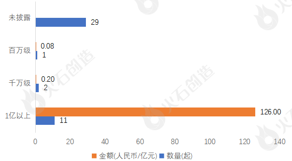 2024年3月集成电路产业投融资分析及Top30项目(图4)