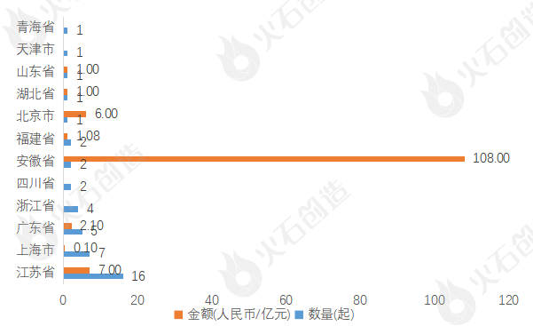 2024年3月集成电路产业投融资分析及Top30项目(图3)