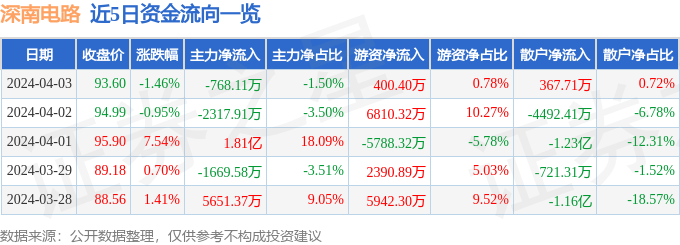 亿博电竞官网股票行情快报：深南电路（002916）4月3日主力资金净卖出76811万元(图1)