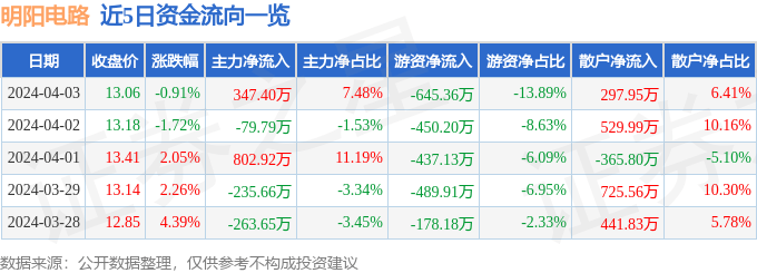 股票行情快报：明阳电路（300739）4月3日主力资金净买入34740万元(图1)