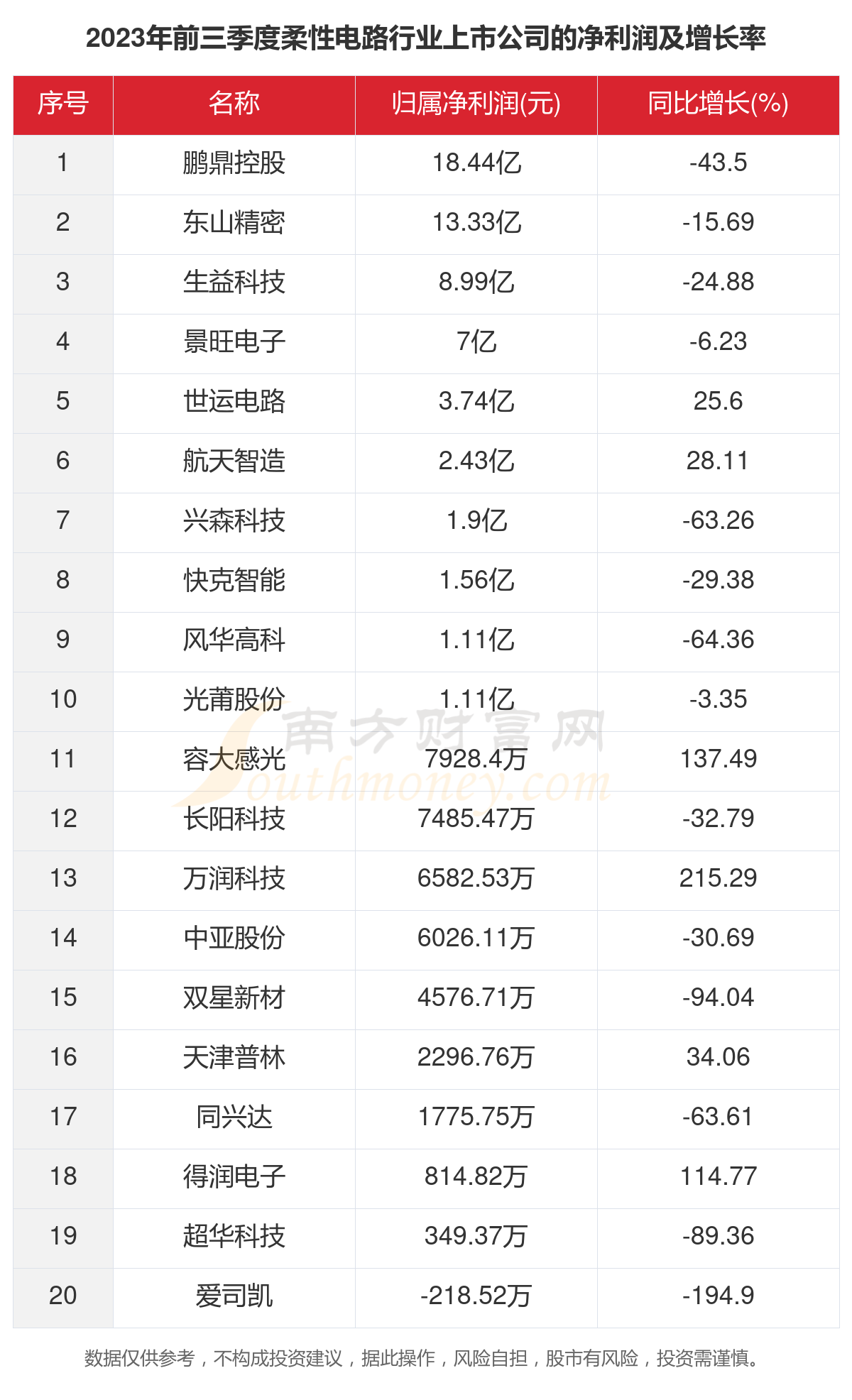 2023年26家柔性电路行业上市公司主要数据一览(图3)