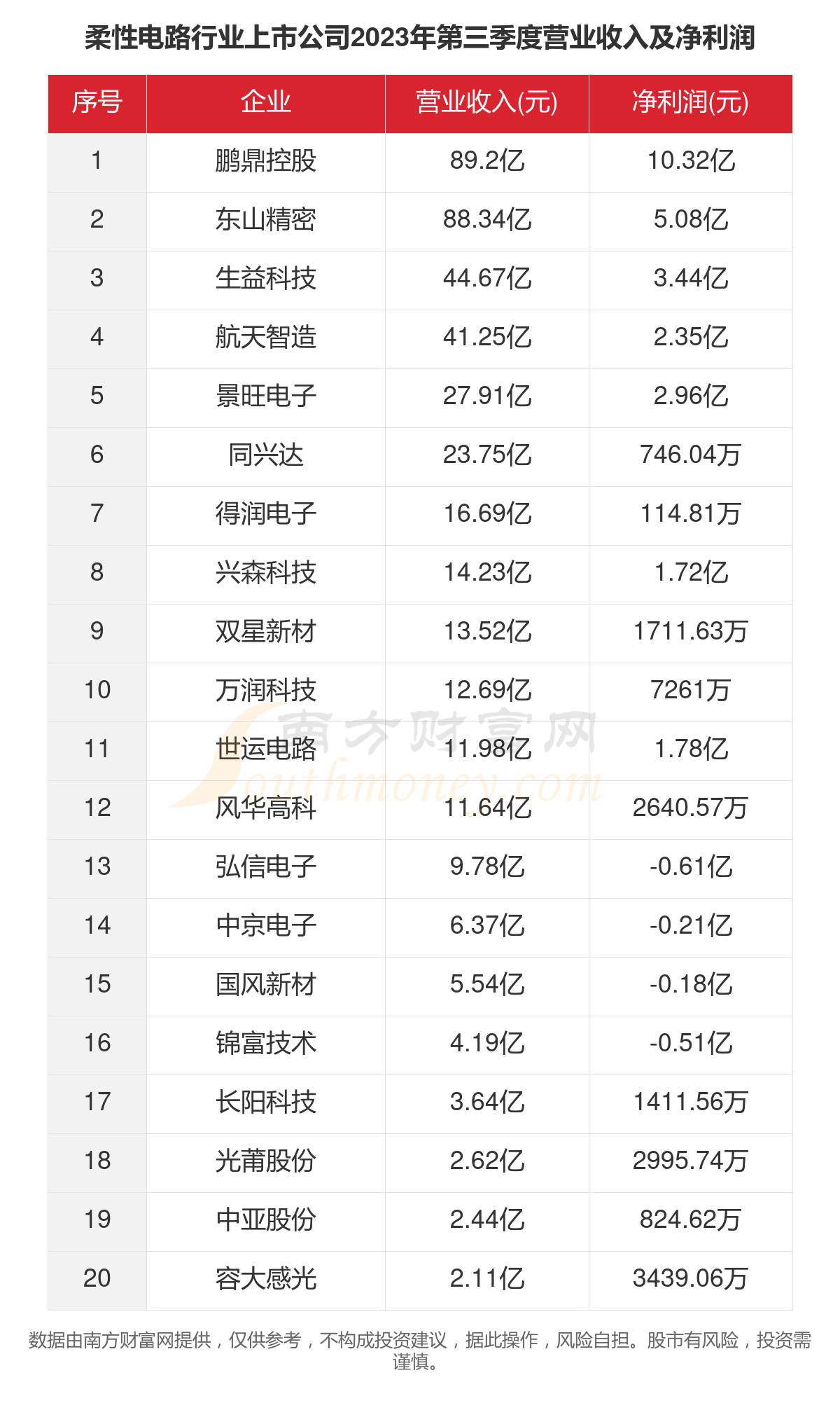 2023年26家柔性电路行业上市公司主要数据一览(图4)